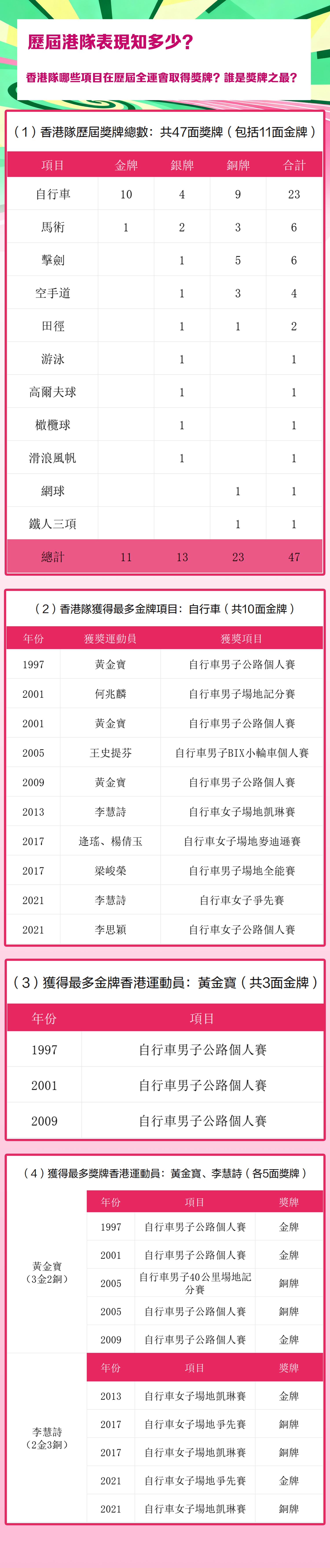 賽事項目獎牌總數(shù)