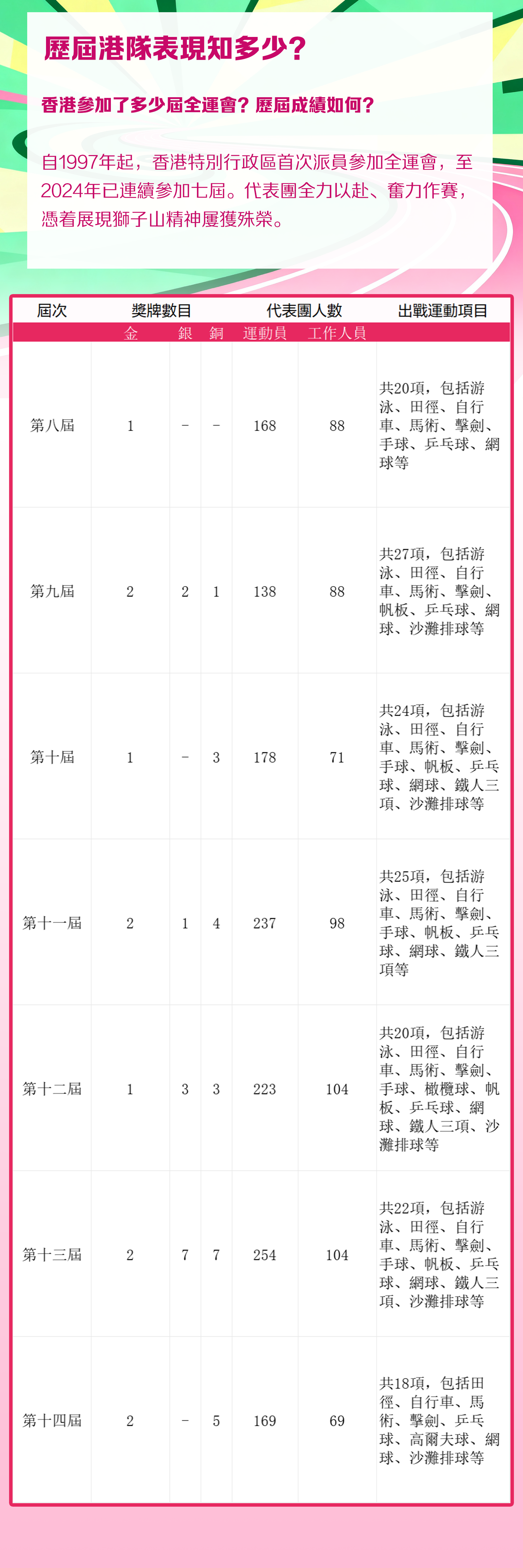 歷屆獎牌數(shù)