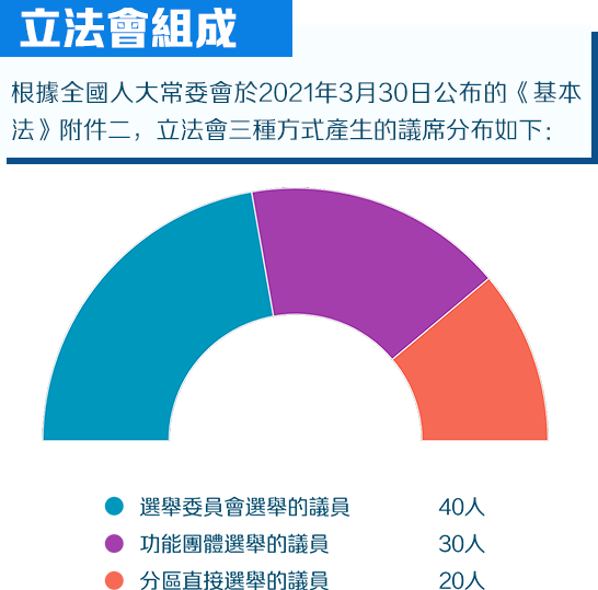 立法會組成